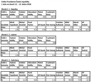 Výslekdy voleb po okrscích
